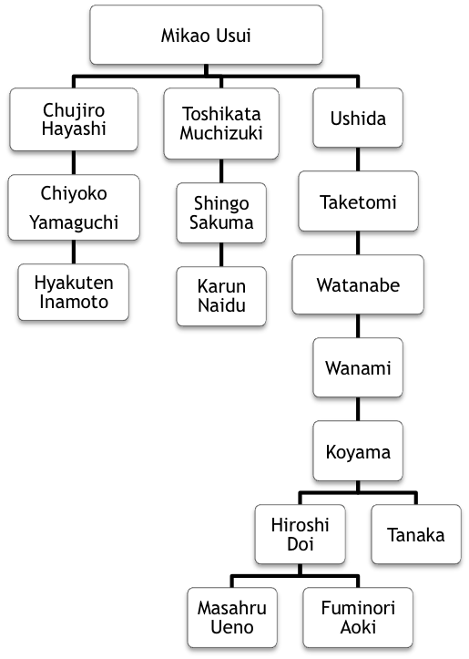 reiki-tradicional-japones-linaje